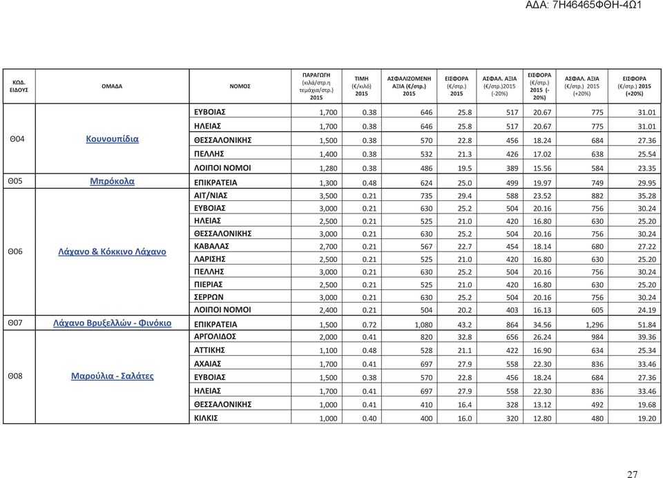 4 588 23.52 882 35.28 ΕΥΒΟΙΑΣ 3,000 0.21 630 25.2 504 20.16 756 30.24 ΗΛΕΙΑΣ 2,500 0.21 525 21.0 420 16.80 630 25.20 ΘΕΣΣΑΛΟΝΙΚΗΣ 3,000 0.21 630 25.2 504 20.16 756 30.24 ΚΑΒΑΛΑΣ 2,700 0.21 567 22.