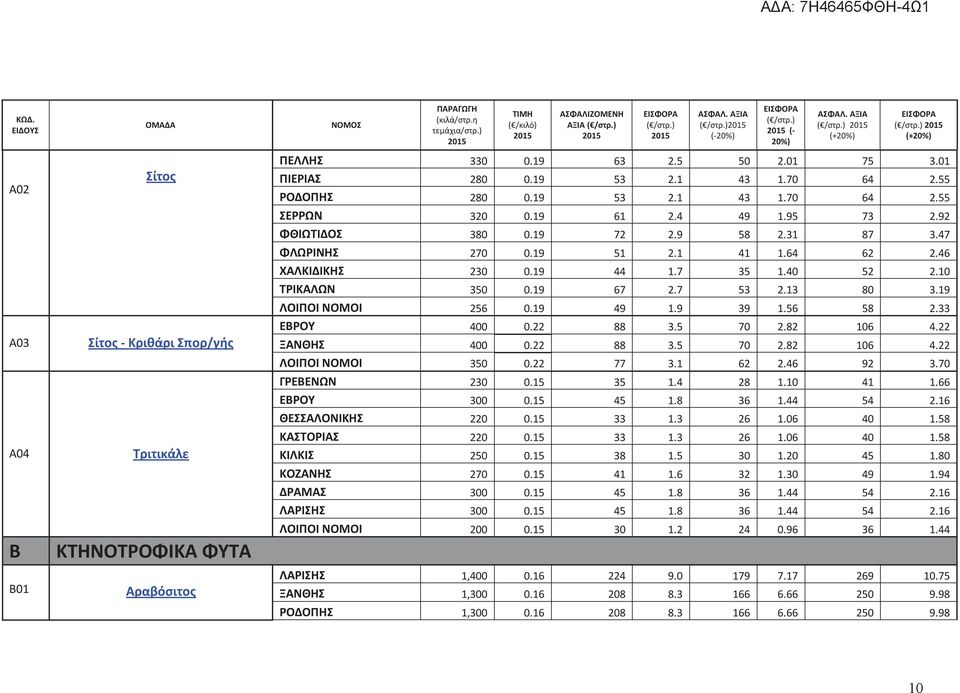 19 ΛΟΙΠΟΙ ΝΟΜΟΙ 256 0.19 49 1.9 39 1.56 58 2.33 ΕΒΡΟΥ 400 0.22 88 3.5 70 2.82 106 4.22 ΞΑΝΘΗΣ 400 0.22 88 3.5 70 2.82 106 4.22 ΛΟΙΠΟΙ ΝΟΜΟΙ 350 0.22 77 3.1 62 2.46 92 3.70 ΓΡΕΒΕΝΩΝ 230 0.15 35 1.