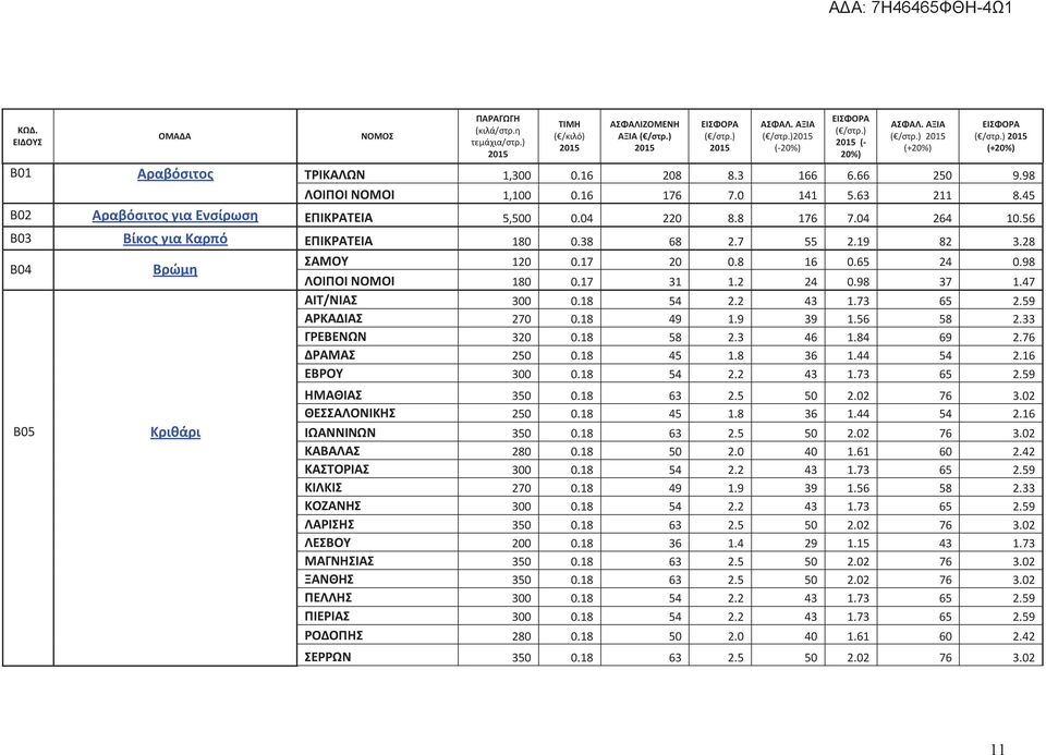 59 ΑΡΚΑΔΙΑΣ 270 0.18 49 1.9 39 1.56 58 2.33 ΓΡΕΒΕΝΩΝ 320 0.18 58 2.3 46 1.84 69 2.76 ΔΡΑΜΑΣ 250 0.18 45 1.8 36 1.44 54 2.16 ΕΒΡΟΥ 300 0.18 54 2.2 43 1.73 65 2.59 ΗΜΑΘΙΑΣ 350 0.18 63 2.5 50 2.02 76 3.