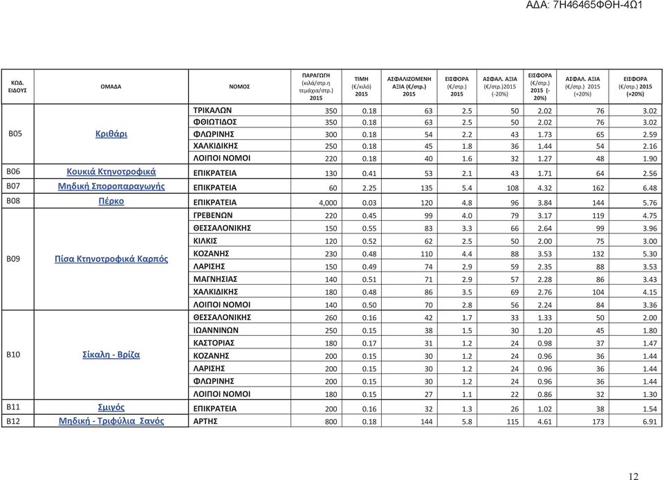 48 Β08 Πέρκο ΕΠΙΚΡΑΤΕΙΑ 4,000 0.03 120 4.8 96 3.84 144 5.76 ΓΡΕΒΕΝΩΝ 220 0.45 99 4.0 79 3.17 119 4.75 ΘΕΣΣΑΛΟΝΙΚΗΣ 150 0.55 83 3.3 66 2.64 99 3.