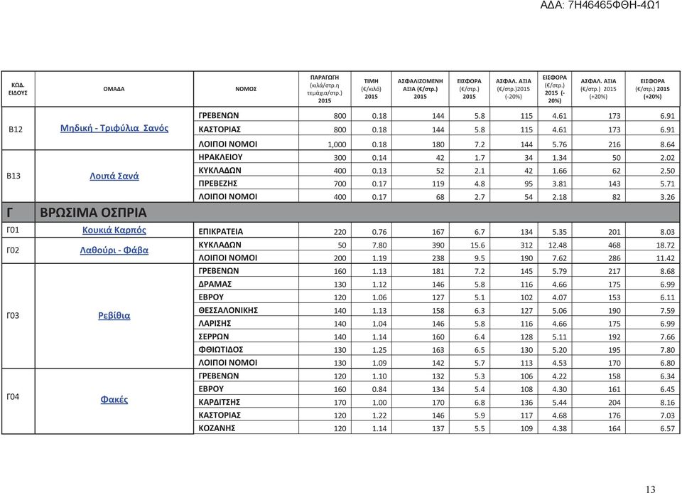 26 Γ01 Κουκιά Καρπός ΕΠΙΚΡΑΤΕΙΑ 220 0.76 167 6.7 134 5.35 201 8.03 Γ02 Γ03 Γ04 Λαθούρι - Φάβα Ρεβίθια Φακές ΚΥΚΛΑΔΩΝ 50 7.80 390 15.6 312 12.48 468 18.72 ΛΟΙΠΟΙ ΝΟΜΟΙ 200 1.19 238 9.5 190 7.62 286 11.