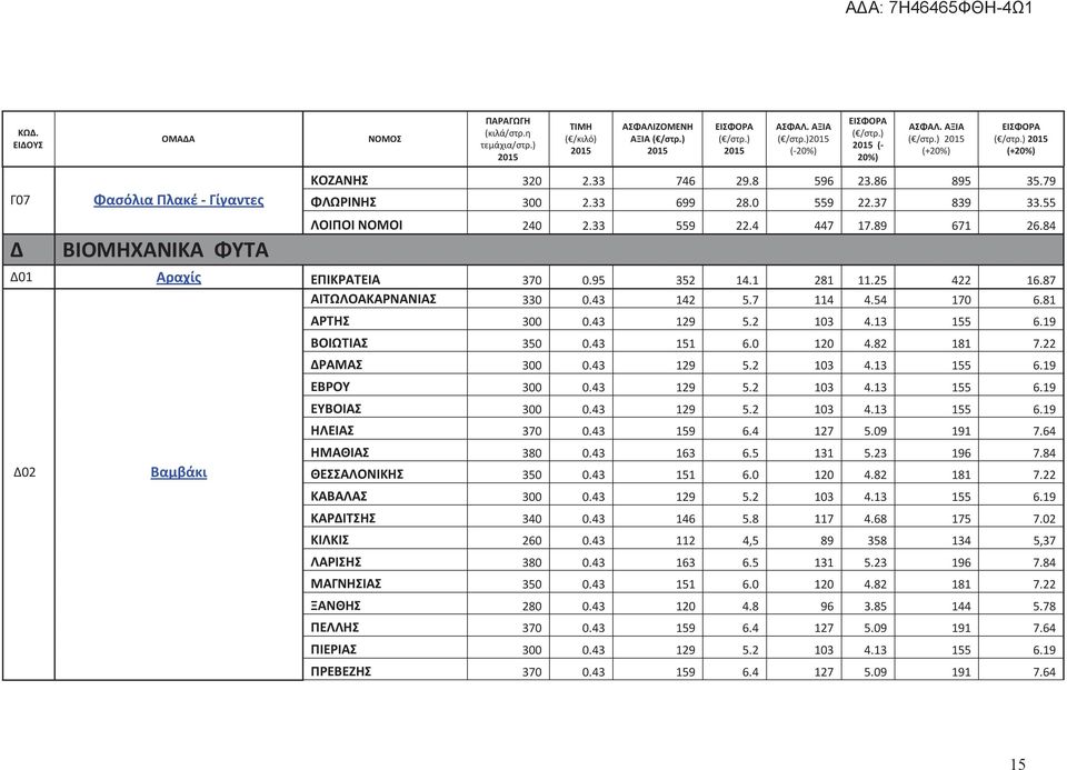 22 ΔΡΑΜΑΣ 300 0.43 129 5.2 103 4.13 155 6.19 ΕΒΡΟΥ 300 0.43 129 5.2 103 4.13 155 6.19 ΕΥΒΟΙΑΣ 300 0.43 129 5.2 103 4.13 155 6.19 ΗΛΕΙΑΣ 370 0.43 159 6.4 127 5.09 191 7.64 ΗΜΑΘΙΑΣ 380 0.43 163 6.