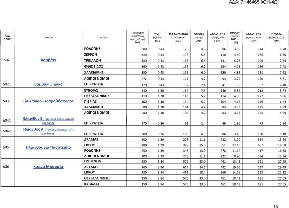 48 Δ03 Δ041 Δ042 Δ05 Γλυκάνισο - Μαραθόσπορος ΕΥΒΟΙΑΣ 140 1.30 182 7.3 146 5.82 218 8.74 ΘΕΣΣΑΛΟΝΙΚΗΣ 110 1.30 143 5.7 114 4.58 172 6.86 ΠΙΕΡΙΑΣ 100 1.30 130 5.2 104 4.16 156 6.24 ΧΑΛΚΙΔΙΚΗΣ 80 1.