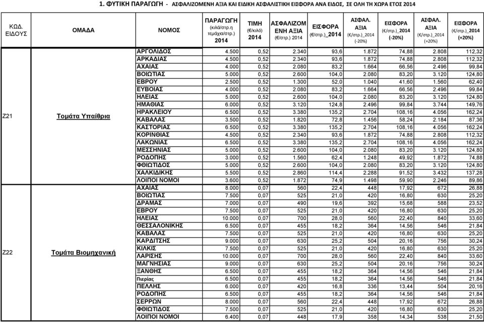 300 52,0 1.040 41,60 1.560 62,40 ΕΥΒΟΙΑΣ 4.000 0,52 2.080 83,2 1.664 66,56 2.496 99,84 ΗΛΕΙΑΣ 5.000 0,52 2.600 104,0 2.080 83,20 3.120 124,80 ΗΜΑΘΙΑΣ 6.000 0,52 3.120 124,8 2.496 99,84 3.