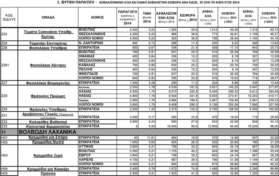 ΣΑΝΤΟΡΙΝΗ 400 0,72 288 11,5 230 9,22 346 13,82 Ζ26 Φασολάκια Υπαίθρια ΕΠΙΚΡΑΤΕΙΑ 800 0,67 536 21,4 429 17,15 643 25,73 ΒΟΙΩΤΙΑΣ 700 0,91 637 25,5 510 20,38 764 30,58 ΗΜΑΘΙΑΣ 400 0,64 256 10,2 205