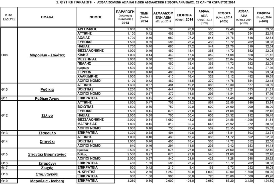 000 0,46 460 18,4 368 14,72 552 22,08 Θ08 Μαρούλια - Σαλάτες ΚΙΛΚΙΣ 1.000 0,44 440 17,6 352 14,08 528 21,12 ΜΕΣΣΗΝΙΑΣ 2.000 0,36 720 28,8 576 23,04 864 34,56 ΠΕΛΛΗΣ 1.