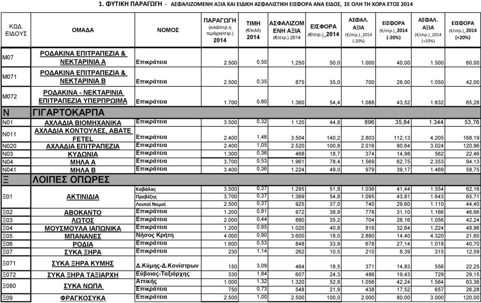 088 43,52 1.632 65,28 Ν01 ΑΧΛΑΔΙΑ ΒΙΟΜΗΧΑΝΙΚΑ Επικράτεια 3.500 0,32 1.120 44,8 896 35,84 1.344 53,76 ΑΧΛΑΔΙΑ ΚΟΝΤΟΥΛΕΣ, ABATE Ν011 FETEL Επικράτεια 2.400 1,46 3.504 140,2 2.803 112,13 4.