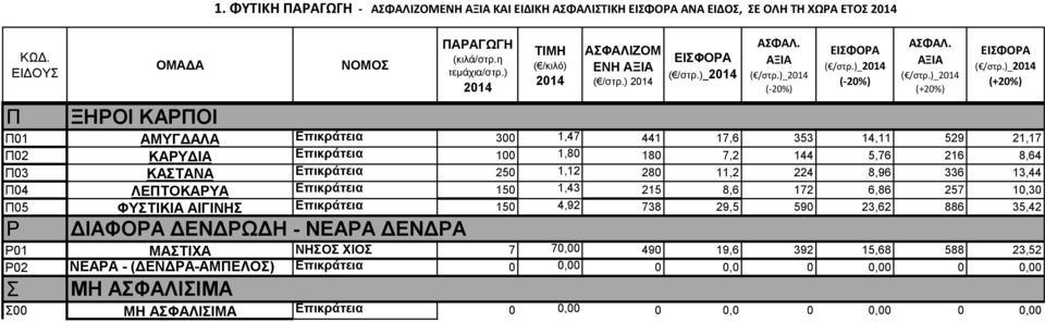 224 8,96 336 13,44 Π04 ΛΕΠΤΟΚΑΡΥΑ Επικράτεια 150 1,43 215 8,6 172 6,86 257 10,30 Π05 ΦΥΣΤΙΚΙΑ ΑΙΓΙΝΗΣ Επικράτεια 150 4,92 738 29,5 590 23,62 886 35,42 Ρ ΔΙΑΦΟΡΑ