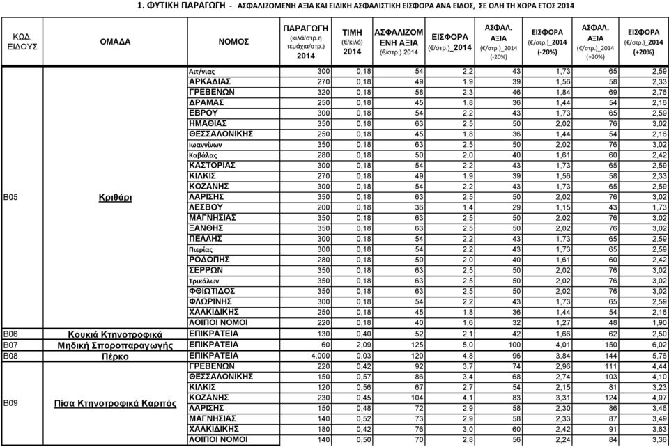 2,59 ΗΜΑΘΙΑΣ 350 0,18 63 2,5 50 2,02 76 3,02 ΘΕΣΣΑΛΟΝΙΚΗΣ 250 0,18 45 1,8 36 1,44 54 2,16 Ιωαννίνων 350 0,18 63 2,5 50 2,02 76 3,02 Καβάλας 280 0,18 50 2,0 40 1,61 60 2,42 ΚΑΣΤΟΡΙΑΣ 300 0,18 54 2,2