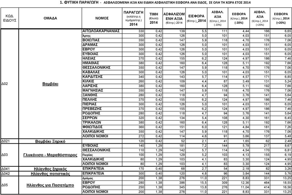 5,0 101 4,03 151 6,05 ΕΥΒΟΙΑΣ 300 0,42 126 5,0 101 4,03 151 6,05 ΗΛΕΙΑΣ 370 0,42 155 6,2 124 4,97 186 7,46 ΗΜΑΘΙΑΣ 380 0,42 160 6,4 128 5,11 192 7,66 ΘΕΣΣΑΛΟΝΙΚΗΣ 350 0,42 147 5,9 118 4,70 176 7,06