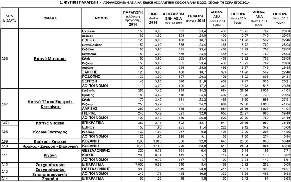 702 28,08 Καβάλας 150 3,90 585 23,4 468 18,72 702 28,08 Καστοριάς 150 3,90 585 23,4 468 18,72 702 28,08 Δ06 Καπνά Μπασμάς Κιλκίς 150 3,90 585 23,4 468 18,72 702 28,08 Κοζάνης 150 3,90 585 23,4 468