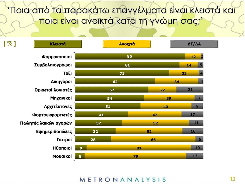 Ορκωτοί λογιστές 57 22 21 Μηχανικοί 54 39 7 Αρχιτέκτονες 51 40 9 Φορτοεκφορτωτές 41 42 17