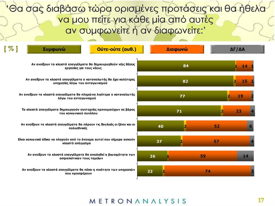 ανταγωνισµού 82 2 15 1 Αν ανοίξουν τα κλειστά επαγγέλµατα θα πληρώνει λιγότερα ο καταναλωτής λόγω του ανταγωνισµού 77 2 19 2 Τα κλειστά επαγγέλµατα δηµιουργούν συντεχνίες προνοµιούχων σε βάρος του