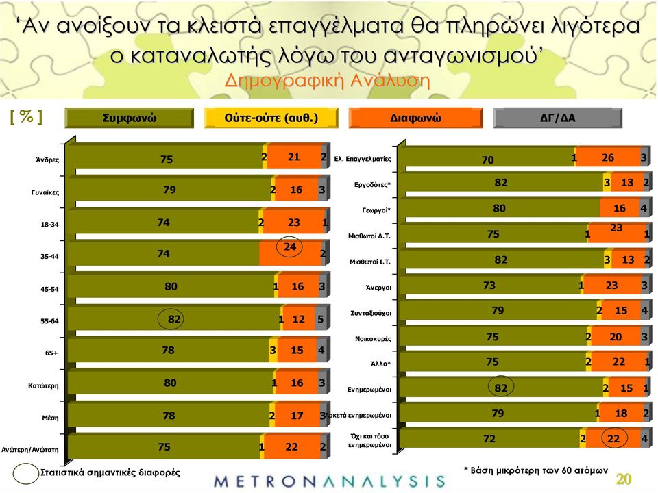 ) ιαφωνώ Γ/ Α 75 2 21 2 70 1 26 3 79 2 16 3 82 3 13 2 74 2 23 1 74 24 2 80 16 4 75 1 23 1 82 3 13 2