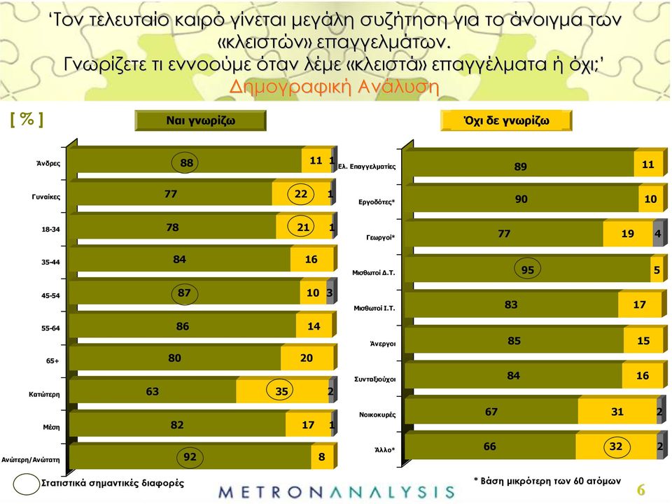 Γνωρίζετε τι εννοούµε όταν λέµε «κλειστά» επαγγέλµατα ή όχι; Ναι γνωρίζω Όχι