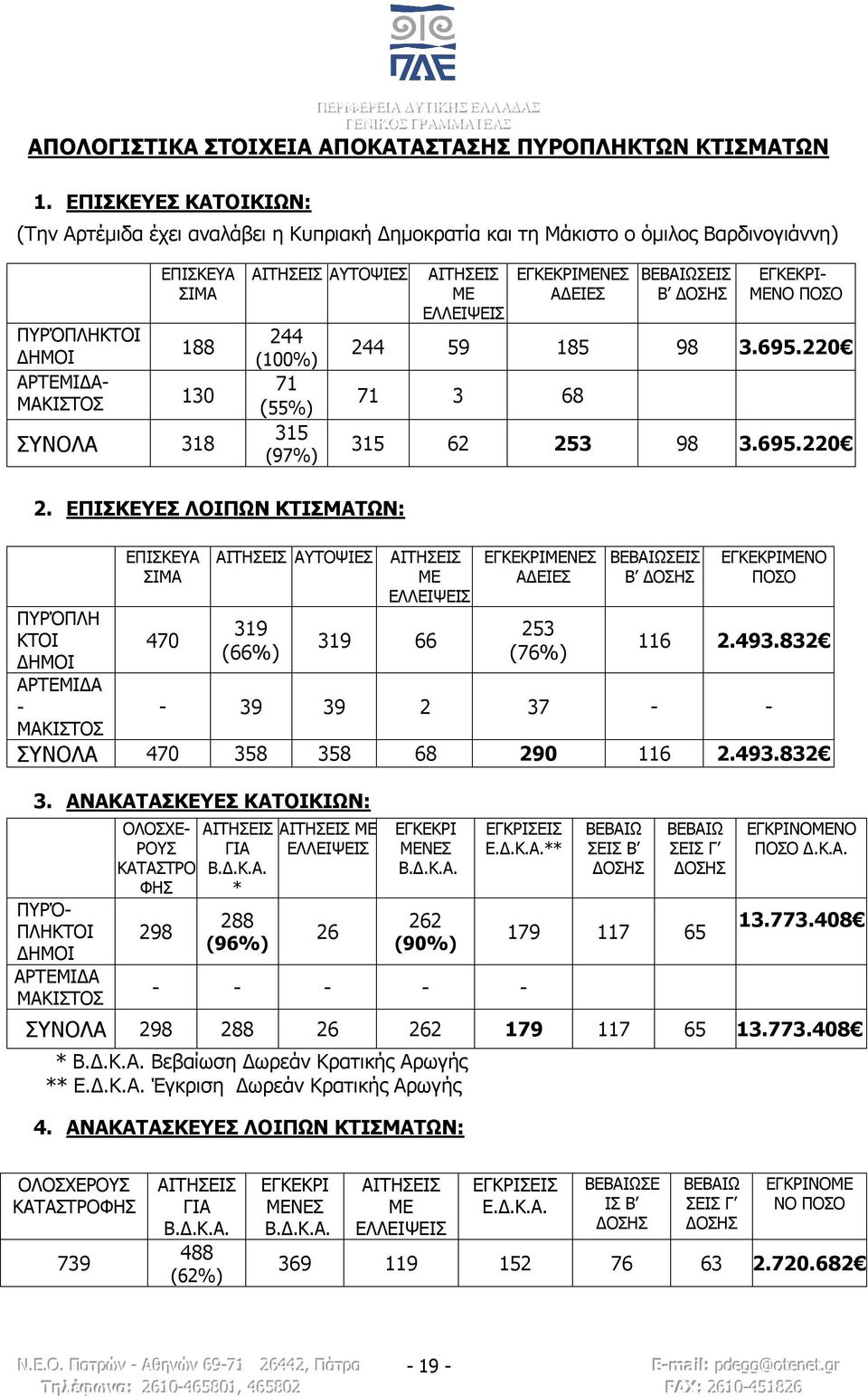 244 (100%) 71 (55%) 315 (97%) ΑΙΤΗΣΕΙΣ ΜΕ ΕΛΛΕΙΨΕΙΣ ΕΓΚΕΚΡΙΜΕΝΕΣ ΑΔΕΙΕΣ ΒΕΒΑΙΩΣΕΙΣ Β ΔΟΣΗΣ ΕΓΚΕΚΡΙ- ΜΕΝΟ ΠΟΣΟ 244 59 185 98 3.695.220 71 3 68 315 62 253 98 3.695.220 2.