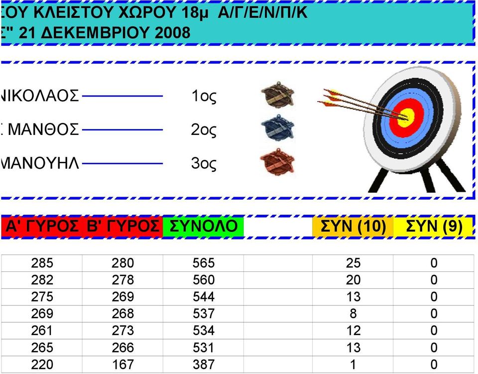 ΣΥΝ (10) ΣΥΝ (9) 285 280 565 25 0 282 278 560 20 0 275 269 544