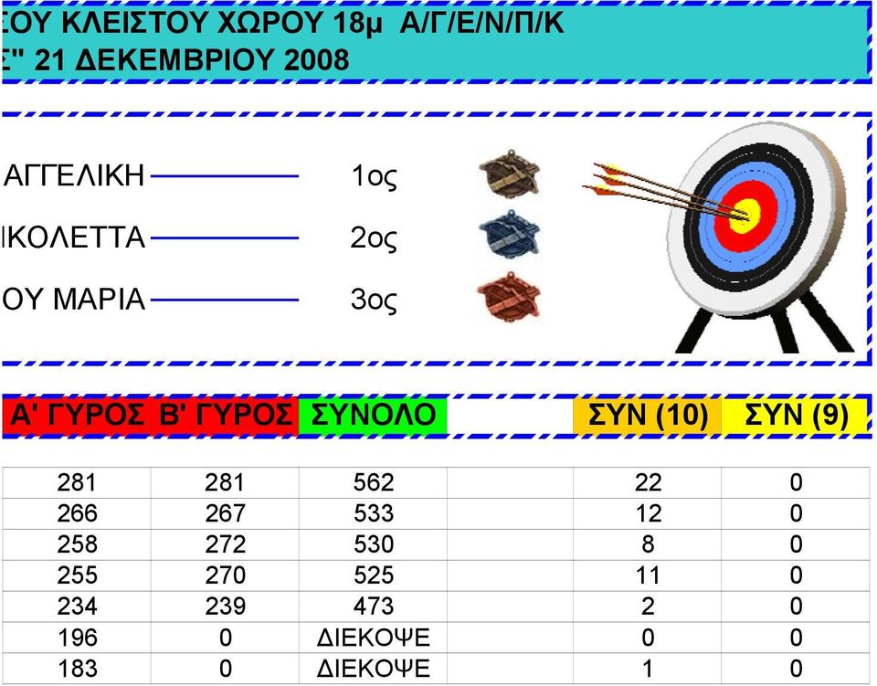 ΣΥΝ (10) ΣΥΝ (9) 281 281 562 22 0 266 267 533 12 0 258 272 530