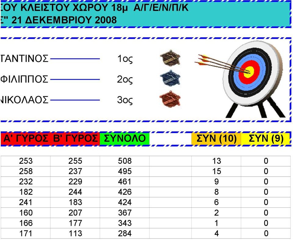 ΣΥΝ (9) 253 255 508 13 0 258 237 495 15 0 232 229 461 9 0 182 244