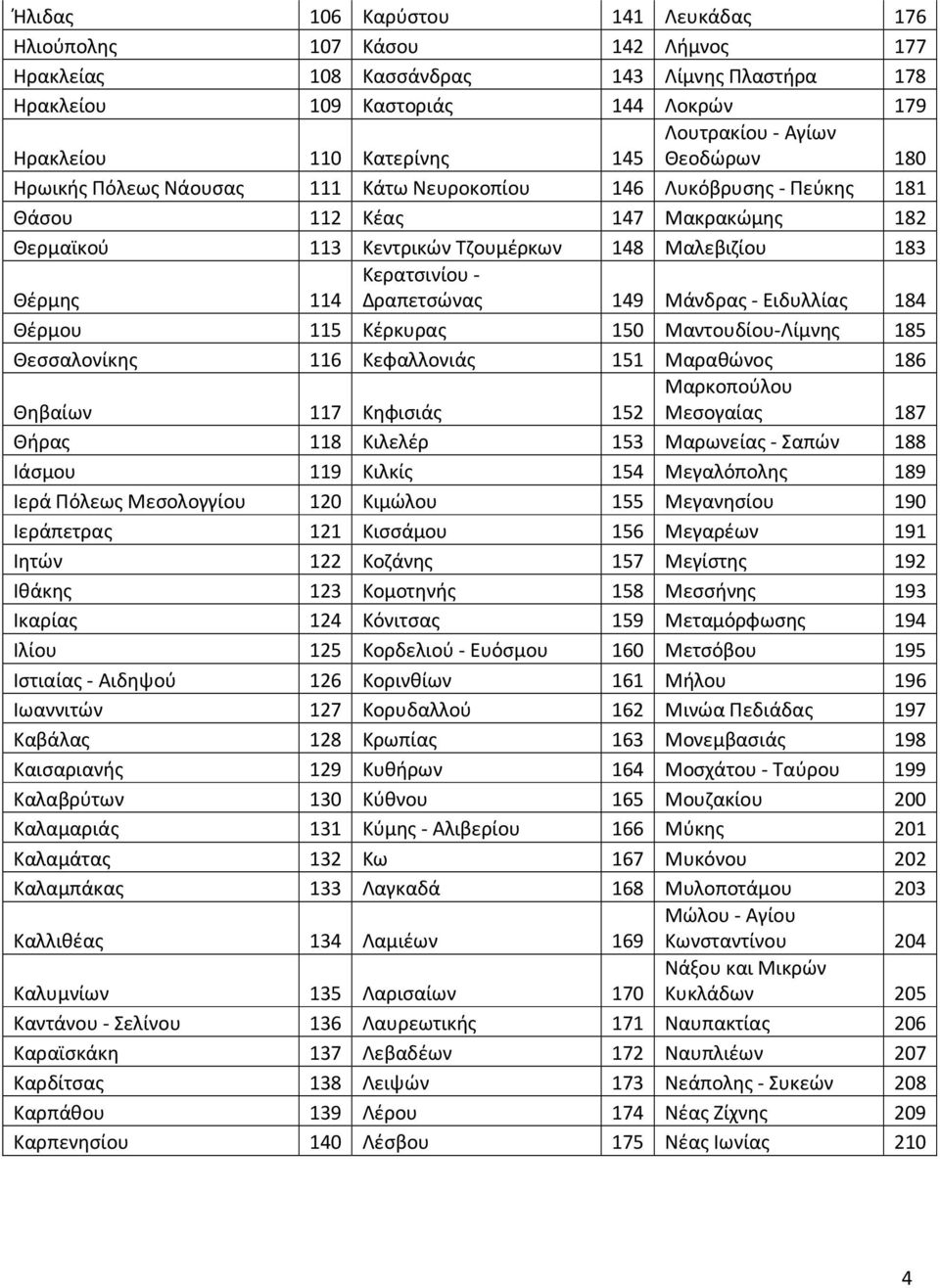 Κερατσινίου - 114 Δραπετσώνας 149 Μάνδρας - Ειδυλλίας 184 Θέρμου 115 Κέρκυρας 150 Μαντουδίου-Λίμνης 185 Θεσσαλονίκης 116 Κεφαλλονιάς 151 Μαραθώνος 186 Θηβαίων 117 Κηφισιάς Μαρκοπούλου 152 Μεσογαίας