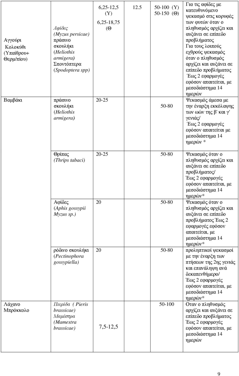 5 50-100 (Υ) 50-150 (Θ) 50-80 Για τις αφίδες µε κατευθυνόµενο ψεκασµό στις κορυφές των φυτών όταν ο πληθυσµός αρχίζει και αυξάνει σε επίπεδο προβλήµατος Για τους λοιπούς εχθρούς ψεκασµός όταν ο