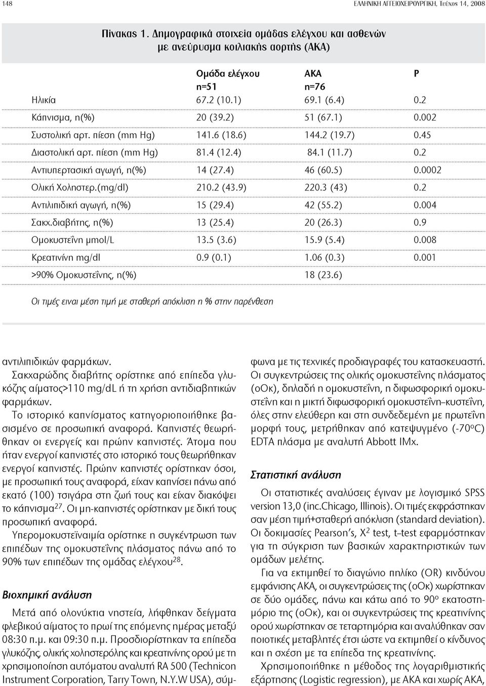 4) 46 (60.5) 0.0002 Ολική Χοληστερ.(mg/dl) 210.2 (43.9) 220.3 (43) 0.2 Αντιλιπιδική αγωγή, n(%) 15 (29.4) 42 (55.2) 0.004 Σακχ.διαβήτης, n(%) 13 (25.4) 20 (26.3) 0.9 Ομοκυστεΐνη μmol/l 13.5 (3.6) 15.