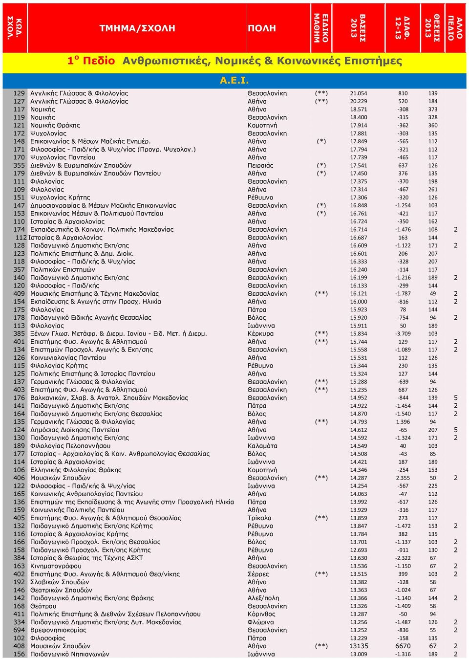 914 362 360 172 Ψυχολογίας Θεσσαλονίκη 17.881 303 135 148 Επικοινωνίας & Μέσων Μαζικής Ενημέρ. Αθήνα (*) 17.849 565 112 171 Φιλοσοφίας - Παιδ/κής & Ψυχ/γίας (Προγρ. Ψυχολογ.) Αθήνα 17.