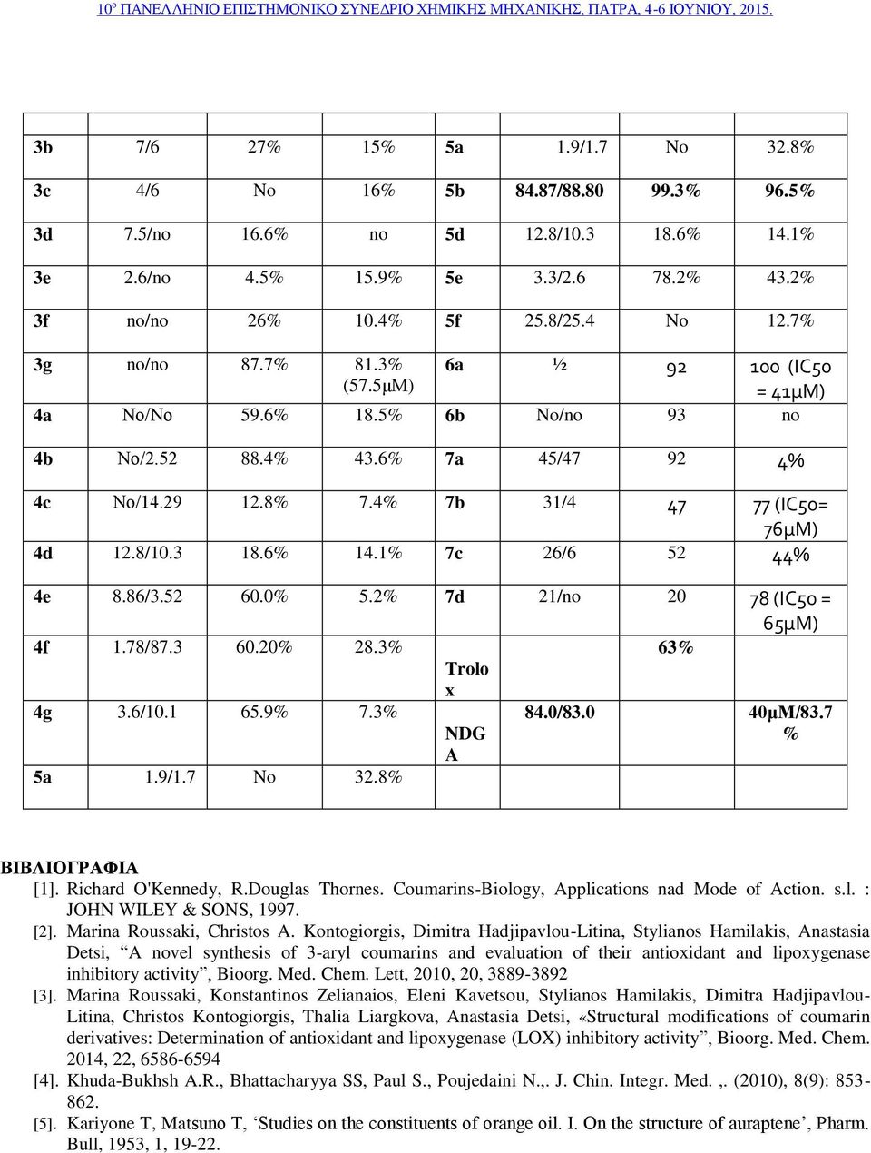 1 7c 26/6 52 44 4e 8.86/3.52 60.0 5.2 7d 21/no 20 78 (ΙC50 = 65μM) 4f 1.78/87.3 60.20 28.3 Trolο x 63 4g 3.6/10.1 65.9 7.3 5a 1.9/1.7 No 32.8 NDG A 84.0/83.0 40μΜ/83.7 ΒΙΒΛΙΟΓΡΑΦΙΑ [1].