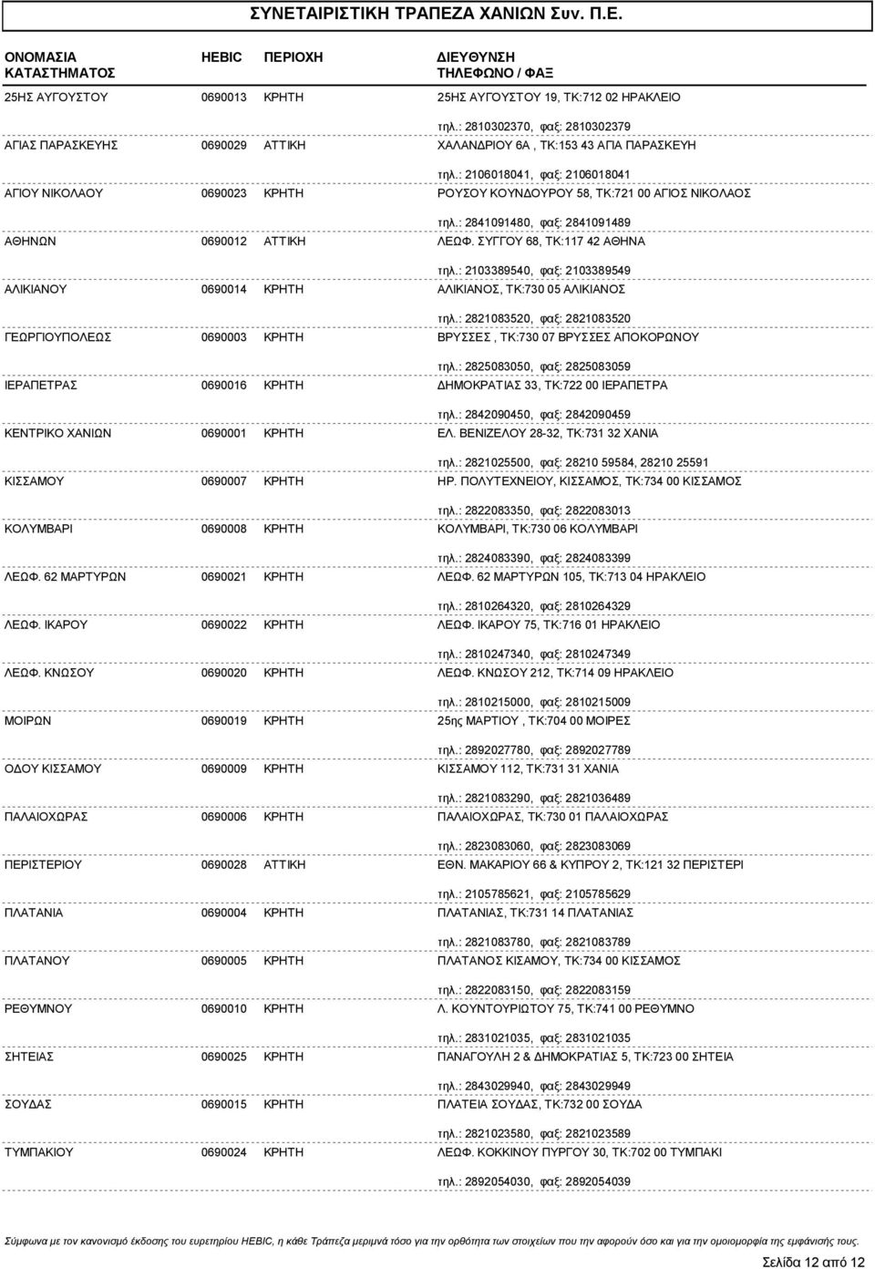 : 2106018041, φαξ: 2106018041 ΑΓΙΟΥ ΝΙΚΟΛΑΟΥ 0690023 ΚΡΗΤΗ ΡΟΥΣΟΥ ΚΟΥΝ ΟΥΡΟΥ 58, ΤΚ:721 00 ΑΓΙΟΣ ΝΙΚΟΛΑΟΣ τηλ.: 2841091480, φαξ: 2841091489 ΑΘΗΝΩΝ 0690012 ΑΤΤΙΚΗ ΛΕΩΦ. ΣΥΓΓΟΥ 68, ΤΚ:117 42 ΑΘΗΝΑ τηλ.