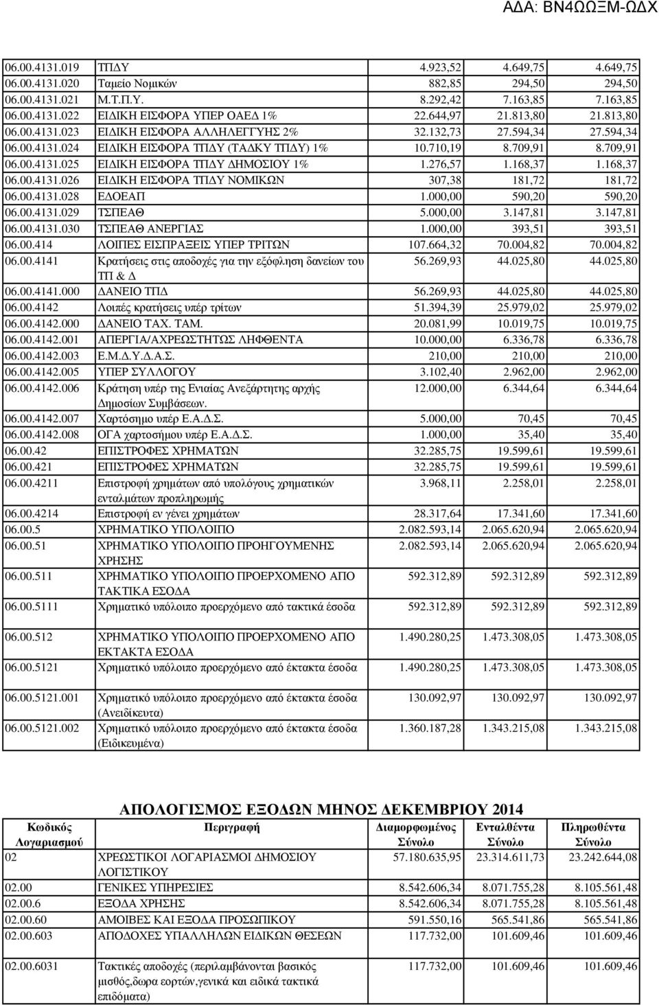 276,57 1.168,37 1.168,37 06.00.4131.026 ΕΙ ΙΚΗ ΕΙΣΦΟΡΑ ΤΠ Υ ΝΟΜΙΚΩΝ 307,38 181,72 181,72 06.00.4131.028 Ε ΟΕΑΠ 1.000,00 590,20 590,20 06.00.4131.029 ΤΣΠΕΑΘ 5.000,00 3.147,81 3.147,81 06.00.4131.030 ΤΣΠΕΑΘ ΑΝΕΡΓΙΑΣ 1.