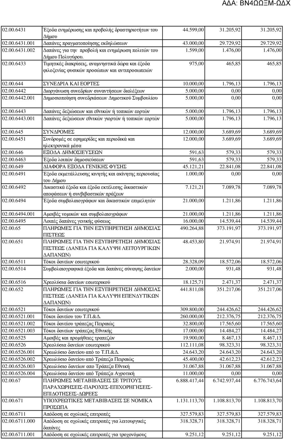 000,00 1.796,13 1.796,13 02.00.6442 ιοργάνωση συνεδρίων συναντήσεων διαλέξεων 5.00 02.00.6442.001 ηµοσιοποίηση συνεδριάσεων ηµοτικού Συµβουλίου 5.00 02.00.6443 απάνες δεξιώσεων και εθνικών ή τοπικών εορτών 5.