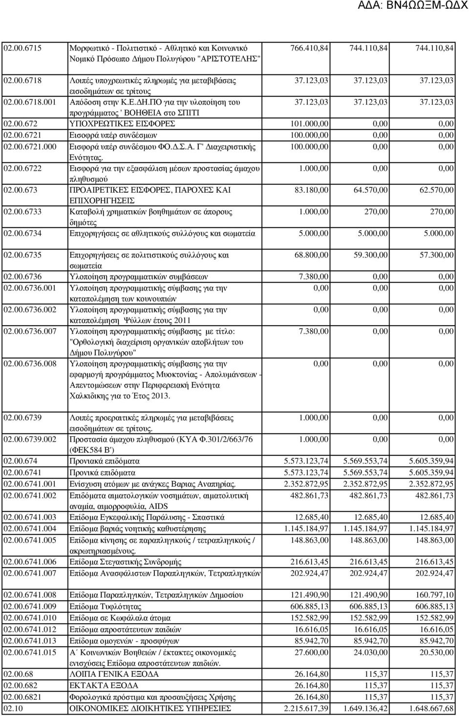 00 02.00.6721 Εισοφρά υπέρ συνδέσµων 100.00 02.00.6721.000 Εισφορά υπέρ συνδέσµου ΦΟ..Σ.Α. Γ' ιαχειριστικής 100.00 Ενότητας. 02.00.6722 Εισφορά για την εξασφάλιση µέσων προστασίας άµαχου 1.