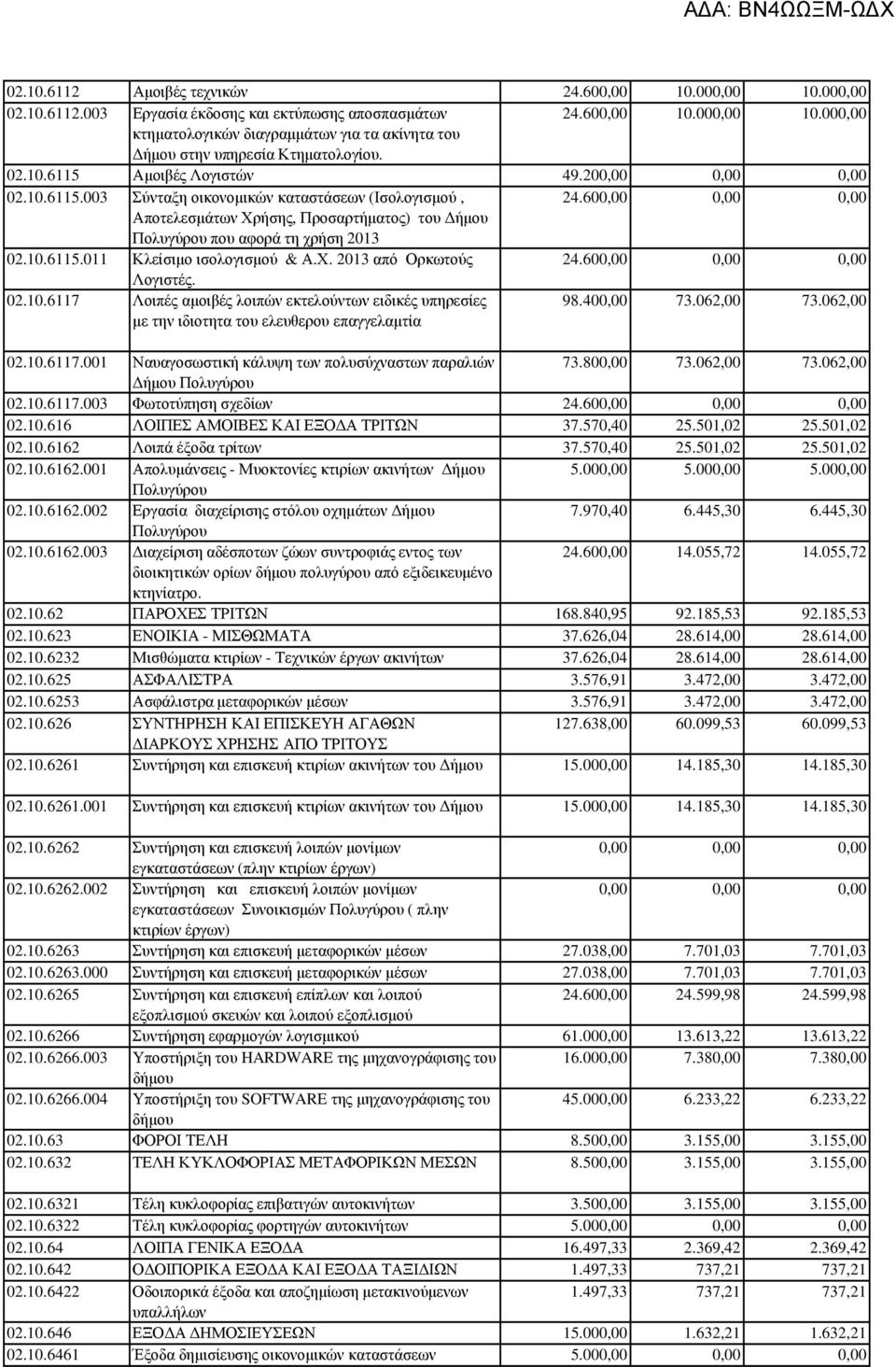 Χ. 2013 από Ορκωτούς 24.60 Λογιστές. 02.10.6117 Λοιπές αµοιβές λοιπών εκτελούντων ειδικές υπηρεσίες µε την ιδιοτητα του ελευθερου επαγγελαµτία 98.400,00 73.062,00 73.062,00 02.10.6117.001 Ναυαγοσωστική κάλυψη των πολυσύχναστων παραλιών 73.