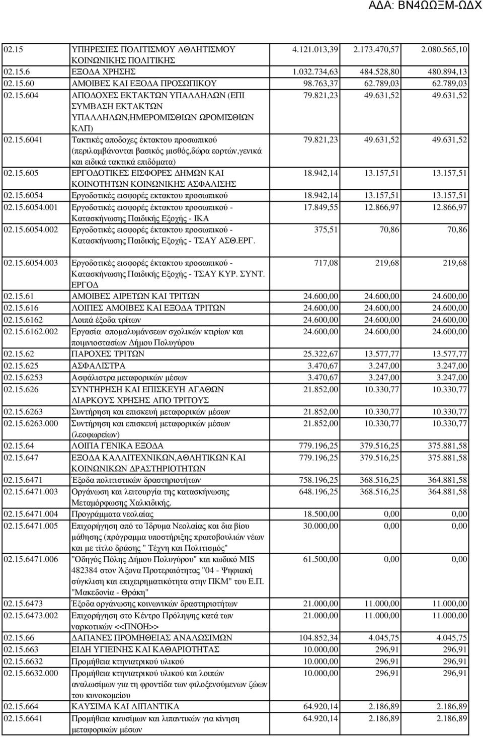 821,23 49.631,52 49.631,52 (περιλαµβάνονται βασικός µισθός,δώρα εορτών,γενικά και ειδικά τακτικά επιδόµατα) 02.15.605 ΕΡΓΟ ΟΤΙΚΕΣ ΕΙΣΦΟΡΕΣ ΗΜΩΝ ΚΑΙ 18.942,14 13.157,51 13.