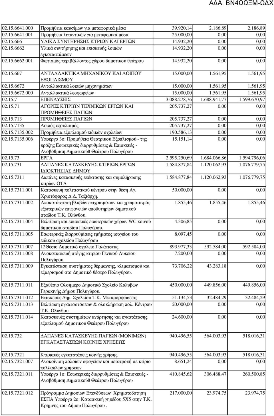 000,00 1.561,95 1.561,95 ΕΞΟΠΛΙΣΜΟΥ 02.15.6672 Ανταλλακτικά λοιπών µηχανηµάτων 15.000,00 1.561,95 1.561,95 02.15.6672.000 Ανταλλακτικά λεοφωρείων 15.000,00 1.561,95 1.561,95 02.15.7 ΕΠΕΝ ΥΣΕΙΣ 3.088.