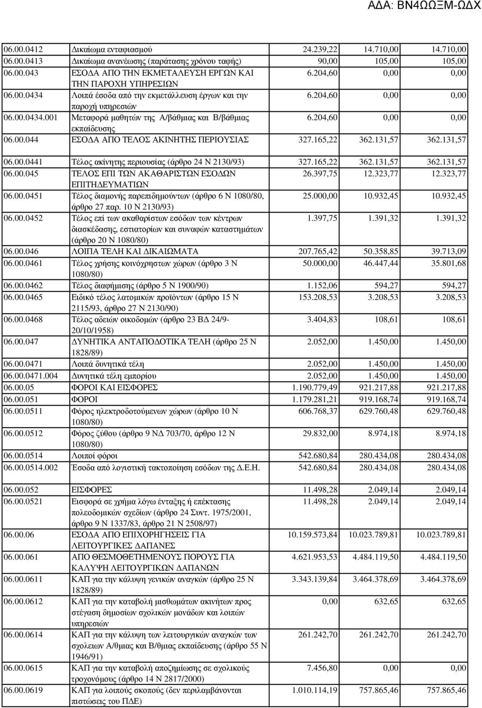 204,60 0,00 0,00 εκπαίδευσης 06.00.044 ΕΣΟ Α ΑΠΟ ΤΕΛΟΣ ΑΚΙΝΗΤΗΣ ΠΕΡΙΟΥΣΙΑΣ 327.165,22 362.131,57 362.131,57 06.00.0441 Τέλος ακίνητης περιουσίας (άρθρο 24 Ν 2130/93) 327.165,22 362.131,57 362.131,57 06.00.045 ΤΕΛΟΣ ΕΠΙ ΤΩΝ ΑΚΑΘΑΡΙΣΤΩΝ ΕΣΟ ΩΝ 26.