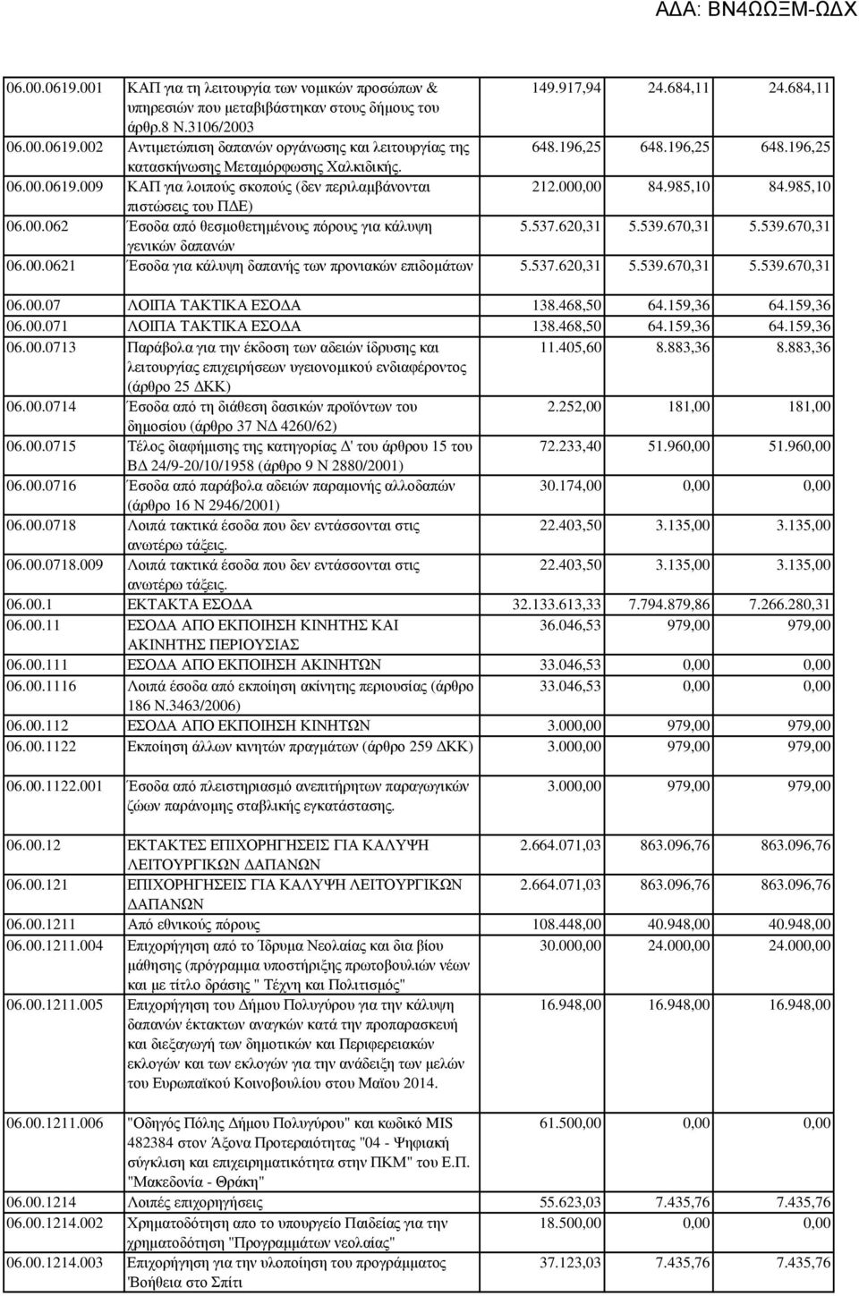 537.620,31 5.539.670,31 5.539.670,31 γενικών δαπανών 06.00.0621 Έσοδα για κάλυψη δαπανής των προνιακών επιδοµάτων 5.537.620,31 5.539.670,31 5.539.670,31 06.00.07 ΛΟΙΠΑ ΤΑΚΤΙΚΑ ΕΣΟ Α 138.468,50 64.