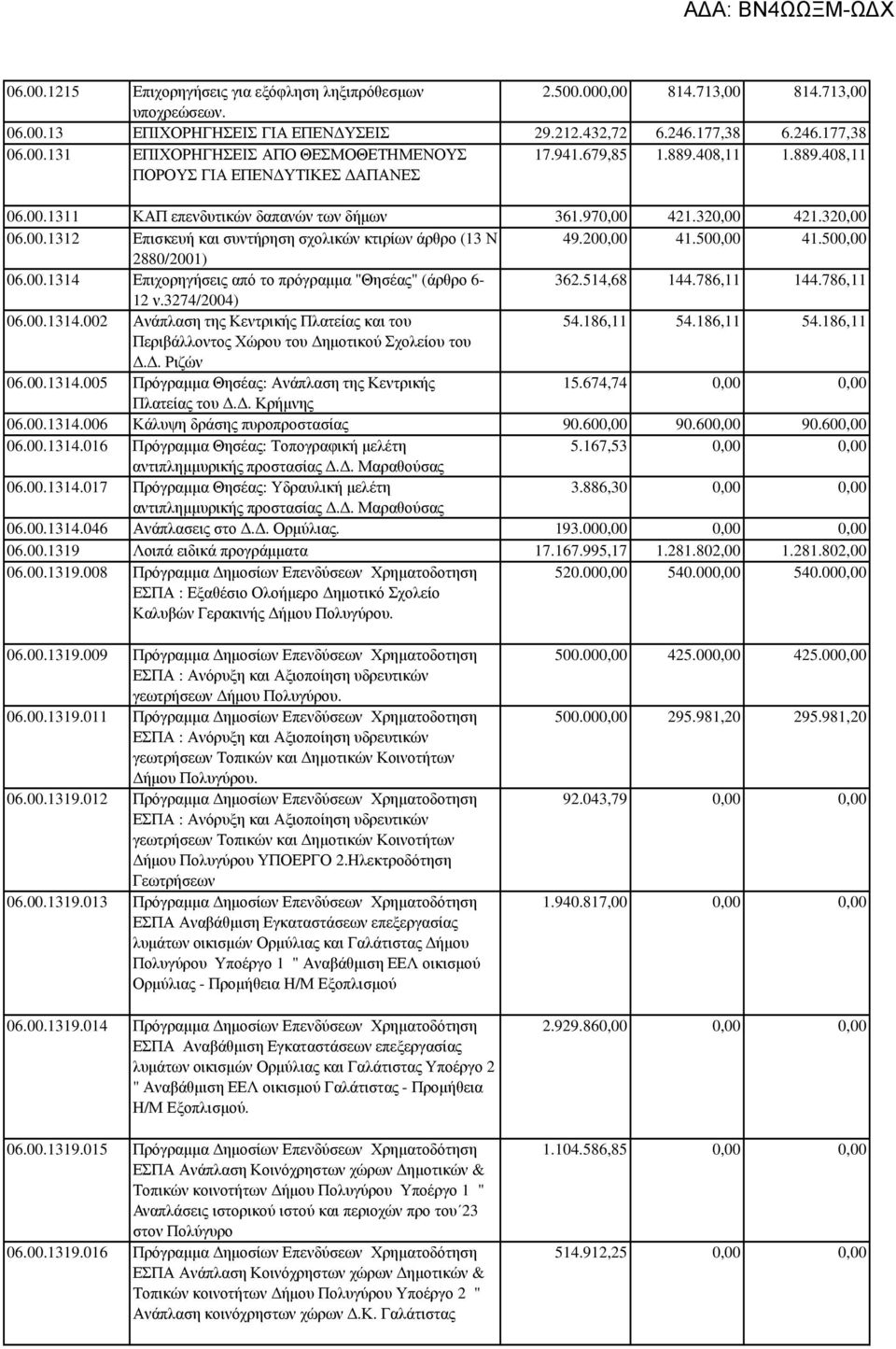 500,00 41.500,00 2880/2001) 06.00.1314 Επιχορηγήσεις από το πρόγραµµα "Θησέας" (άρθρο 6-362.514,68 144.786,11 144.786,11 12 ν.3274/2004) 06.00.1314.002 Ανάπλαση της Κεντρικής Πλατείας και του 54.