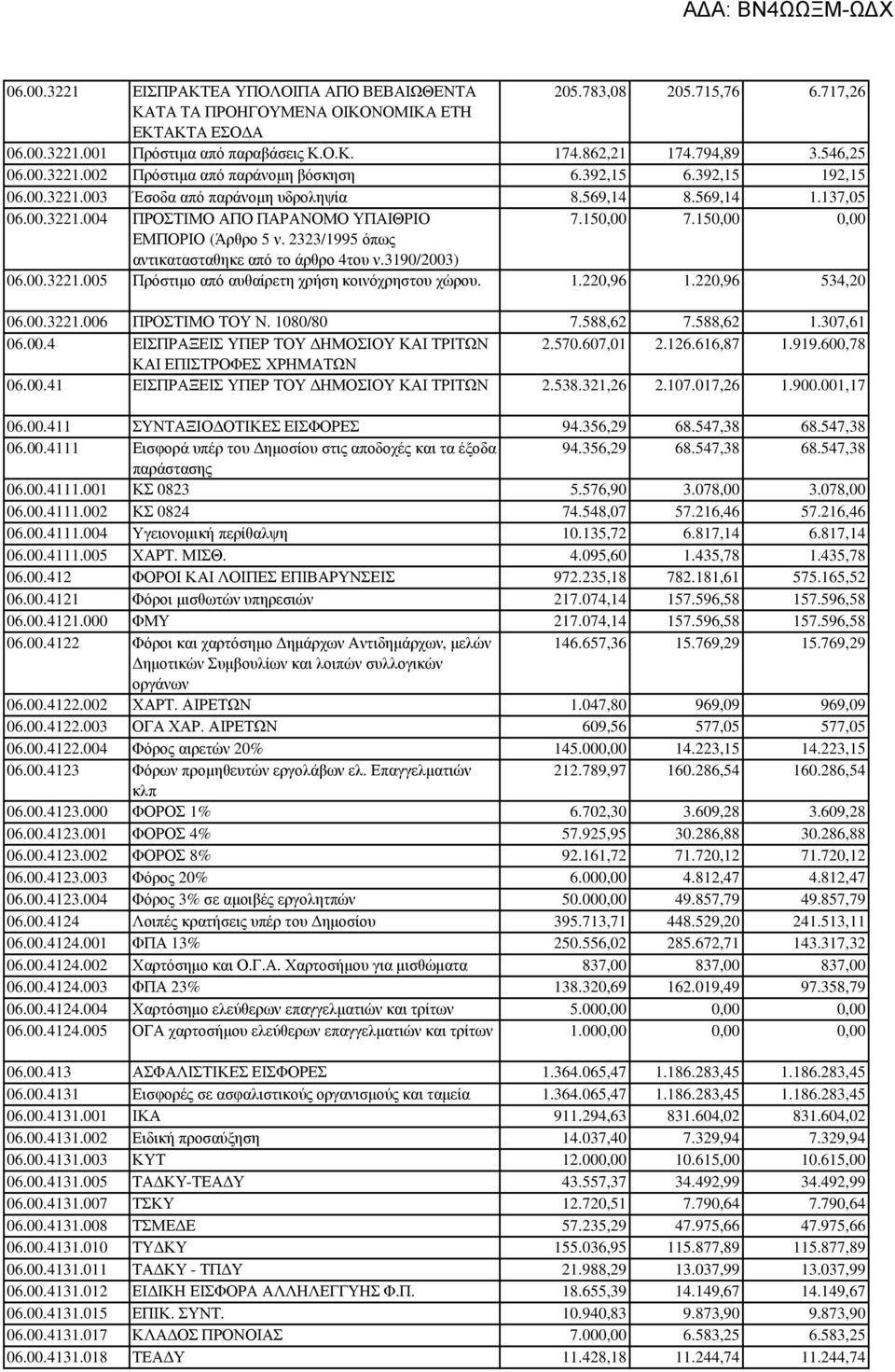 150,00 7.150,00 0,00 ΕΜΠΟΡΙΟ (Άρθρο 5 ν. 2323/1995 όπως αντικατασταθηκε από το άρθρο 4του ν.3190/2003) 06.00.3221.005 Πρόστιµο από αυθαίρετη χρήση κοινόχρηστου χώρου. 1.220,96 1.220,96 534,20 06.00.3221.006 ΠΡΟΣΤΙΜΟ ΤΟΥ Ν.