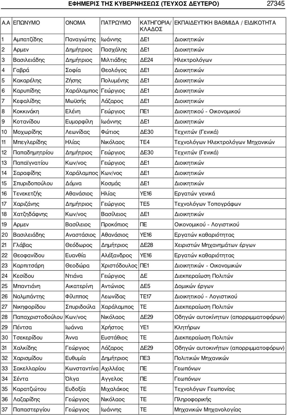 Μιλτιάδης ΔΕ24 Ηλεκτρoλόγων 4 Γαβρά Σοφία Θεολόγος ΔΕ1 Διοικητικών 5 Κακαρέλης Ζήσης Πολυμένης ΔΕ1 Διοικητικών 6 Καρυπίδης Χαράλαμπος Γεώργιος ΔΕ1 Διοικητικών 7 Κεφαλίδης Μωϋσής Λάζαρος ΔΕ1