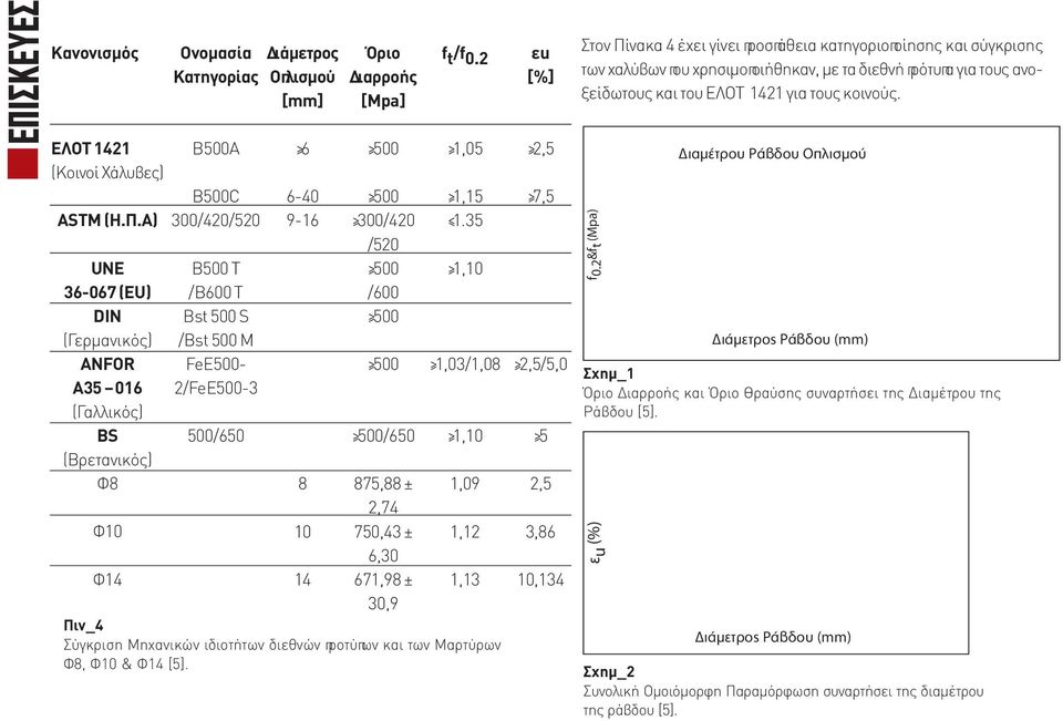 6 6-40 9-16 8 10 14 Όριο Διαρροής [Mpa] 500 500 300/420 /520 500 /600 500 500 500/650 875,88 ± 2,74 750,43 ± 6,30 671,98 ± 30,9 f t /f 0.2 1,05 1,15 1.