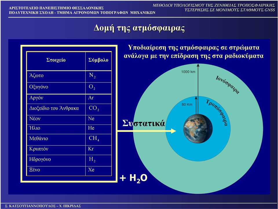 Οξυγόνο O 2 Ιονόσφαιρα Αργόν Ar Διοξείδιο του Άνθρακα CO 2 80 Km