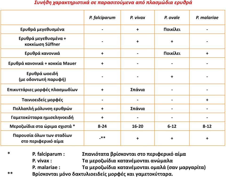 - - + - Επικυττάριεσ μορφζσ πλαςμωδίων + Σπάνια - - Ταινιοειδείσ μορφζσ - - - + Πολλαπλι μόλυνςθ ερυκρϊν + Σπάνια - - Γαμετοκφτταρα θμιςελθνοειδι + - - - Mεροηωίδια ςτα ϊριμα ςχιςτά * 8-24 16-20