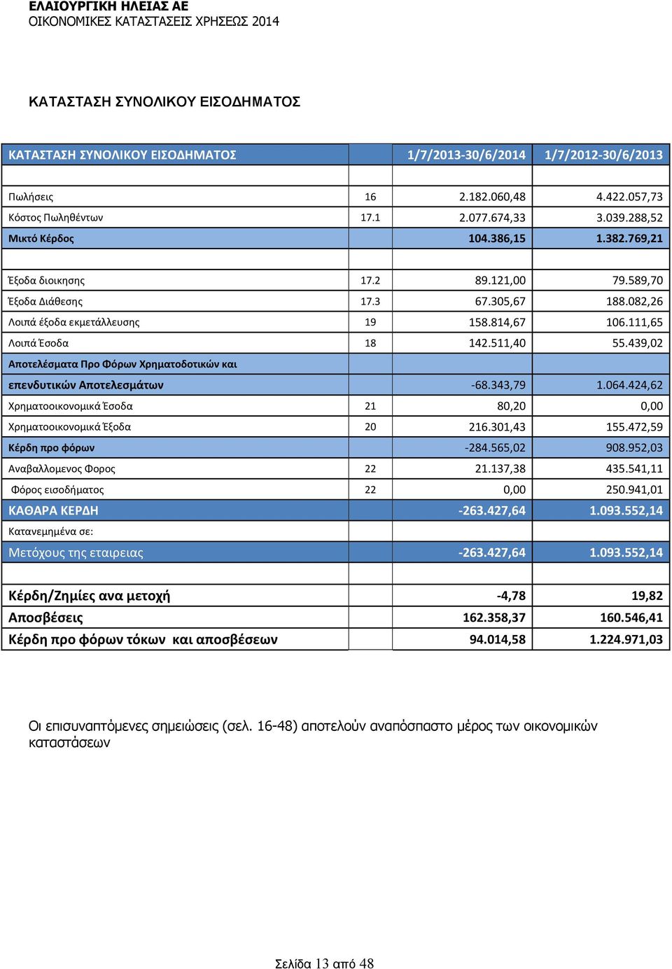 511,40 55.439,02 Αποτελέσματα Προ Φόρων Χρηματοδοτικών και επενδυτικών Αποτελεσμάτων 68.343,79 1.064.424,62 Χρηματοοικονομικά Έσοδα 21 80,20 0,00 Χρηματοοικονομικά Έξοδα 20 216.301,43 155.