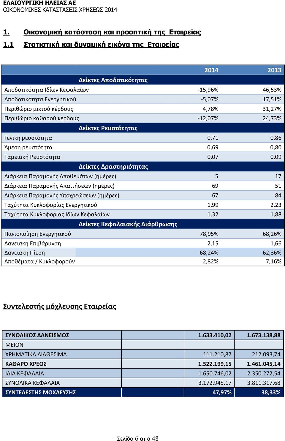 Περιθώριο καθαρού κέρδους 12,07% 24,73% είκτες Ρευστότητας Γενική ρευστότητα 0,71 0,86 Άµεση ρευστότητα 0,69 0,80 Ταμειακή Ρευστότητα 0,07 0,09 είκτες ραστηριότητας ιάρκεια Παραμονής Αποθεμάτων