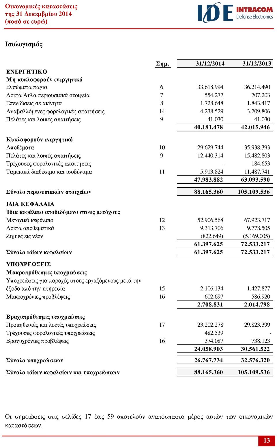 393 Πελάτες και λοιπές απαιτήσεις 9 12.440.314 15.482.803 Τρέχουσες φορολογικές απαιτήσεις - 184.653 Ταμειακά διαθέσιμα και ισοδύναμα 11 5.913.824 11.487.741 47.983.882 63.093.