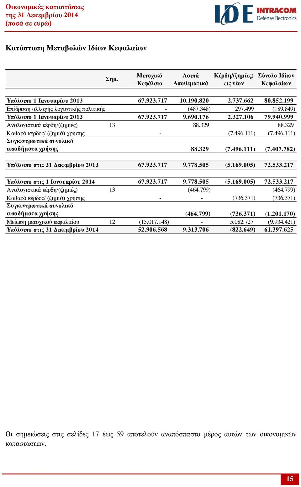 329 Καθαρό κέρδος/ (ζημιά) χρήσης - (7.496.111) (7.496.111) Συγκεντρωτικά συνολικά εισοδήματα χρήσης 88.329 (7.496.111) (7.407.782) Υπόλοιπο στις 31 Δεκεμβρίου 2013 67.923.717 9.778.505 (5.169.