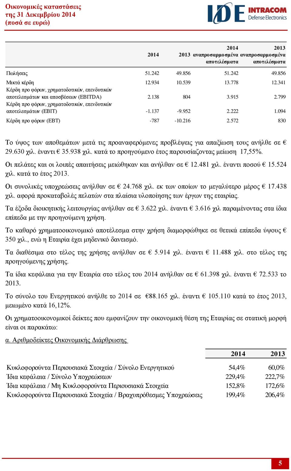 094 Κέρδη προ φόρων (EBT) -787-10.216 2.572 830 Το ύψος των αποθεμάτων μετά τις προαναφερόμενες προβλέψεις για απαξίωση τους ανήλθε σε 29.630 χιλ. έναντι 35.938 χιλ.