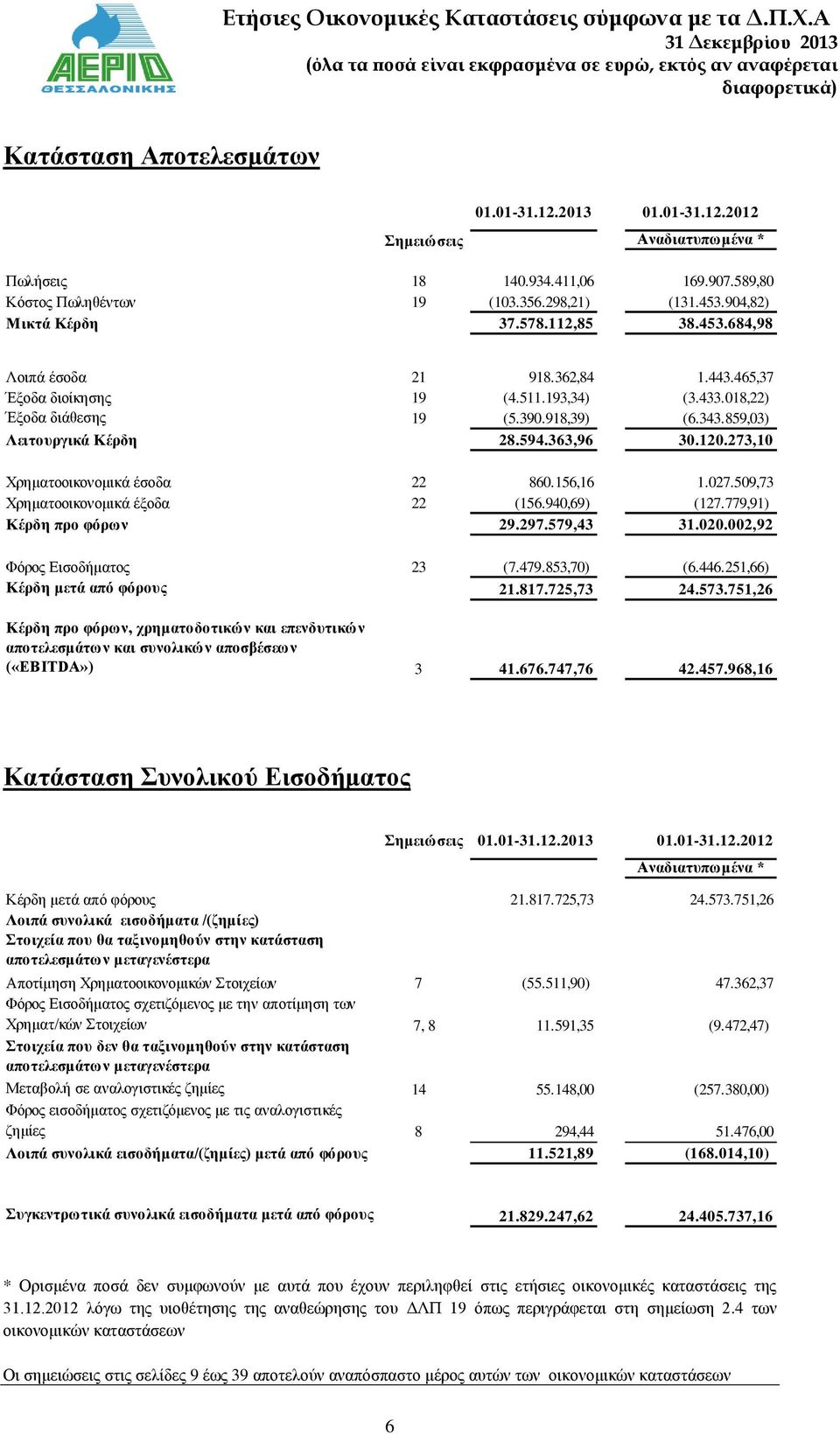 273,10 Χρηματοοικονομικά έσοδα 22 860.156,16 1.027.509,73 Χρηματοοικονομικά έξοδα 22 (156.940,69) (127.779,91) Κέρδη προ φόρων 29.297.579,43 31.020.002,92 Φόρος Εισοδήματος 23 (7.479.853,70) (6.446.