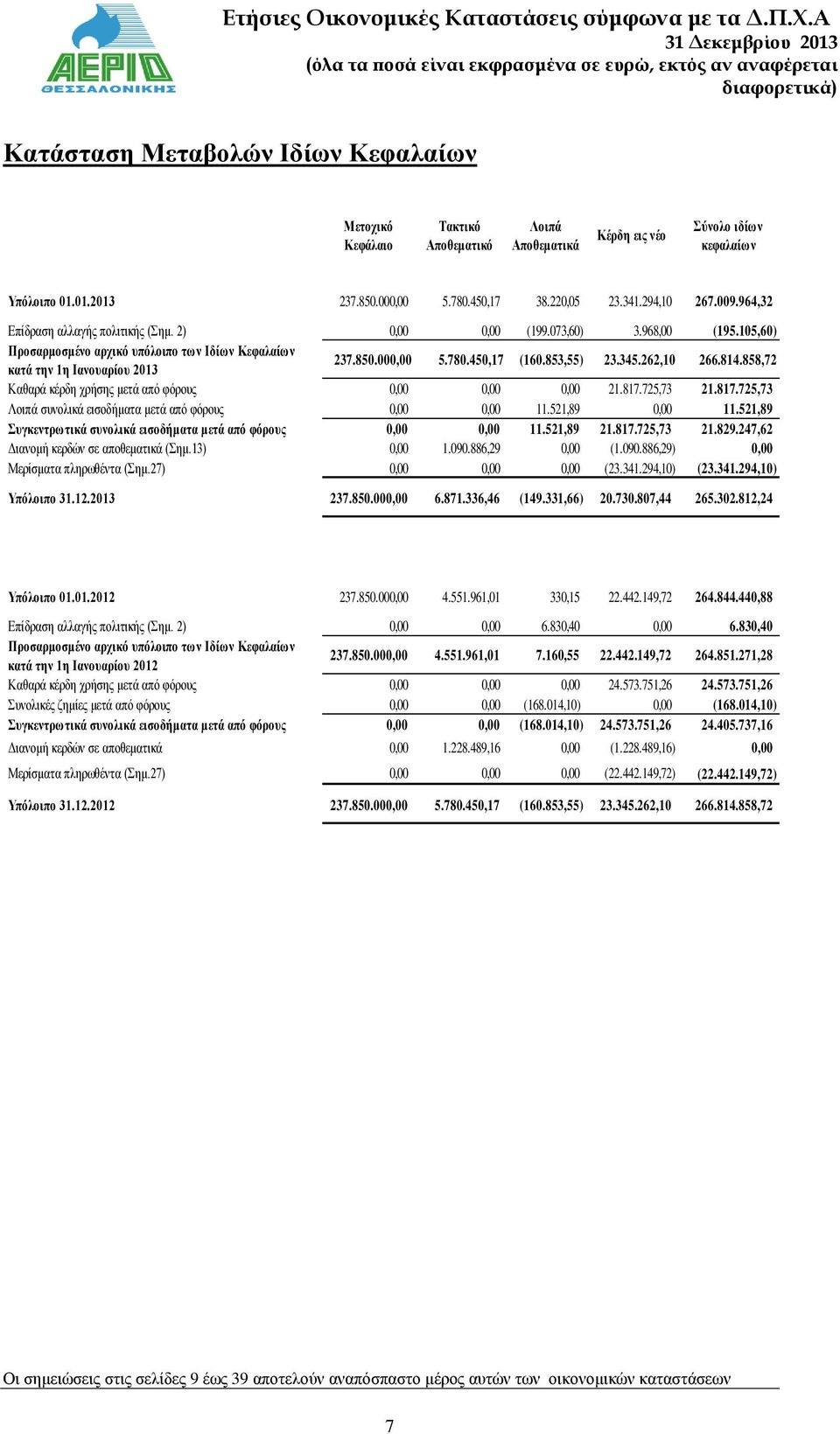 780.450,17 (160.853,55) 23.345.262,10 266.814.858,72 Καθαρά κέρδη χρήσης μετά από φόρους 0,00 0,00 0,00 21.817.725,73 21.817.725,73 Λοιπά συνολικά εισοδήματα μετά από φόρους 0,00 0,00 11.